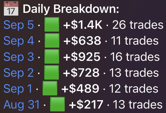 A 'Daily Breakdown' graphic dated July 17 showing trading profits: Sep 5 (+$1.4K, 26 trades), Sep 4 (+$638, 11 trades), Sep 3 (+$925, 16 trades), Sep 2 (+$728, 13 trades), Sep 1 (+$489, 12 trades), and Aug 31 (+$217, 13 trades).