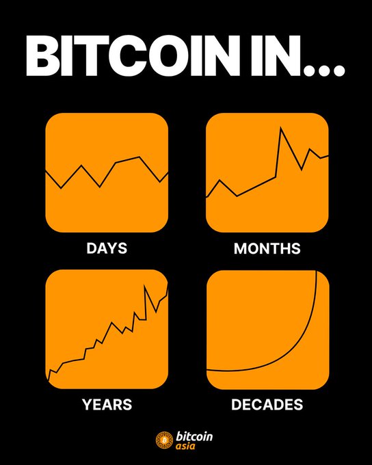 An infographic titled 'BITCOIN IN...' showing four orange chart panels labeled 'DAYS', 'MONTHS', 'YEARS', and 'DECADES' with progressively steeper upward trend lines, branded with 'bitcoin asia' logo.