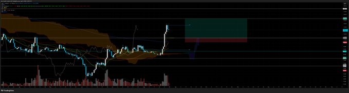 A dark-themed stock or cryptocurrency trading chart displays candlestick patterns with moving averages and volume bars, featuring a green and red shaded area on the right side.