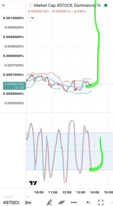 A TradingView chart showing 'Market Cap 4STOCK Dominance' at 0.0006514%, down 8.59%, with a sharp green spike upward on the right side of the 3-minute candlestick chart.