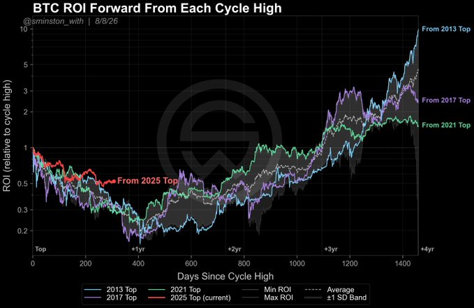 A line chart titled "BTC ROI Forward From Each Cycle High" tracks Bitcoin's return on investment relative to each prior cycle peak (2013, 2017, 2021, and 2025 Top) over ~1,500 days, with the current 2025 trajectory shown in red at roughly 0.52x, significantly above the historical average of ~0.31x at this stage—supporting the post's claim that BTC is exceeding typical bear market expectations.
