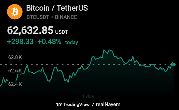 A TradingView chart displays the Bitcoin / TetherUS (BTCUSDT) price on Binance at 62,632.85 USDT, up 0.48% for the day.