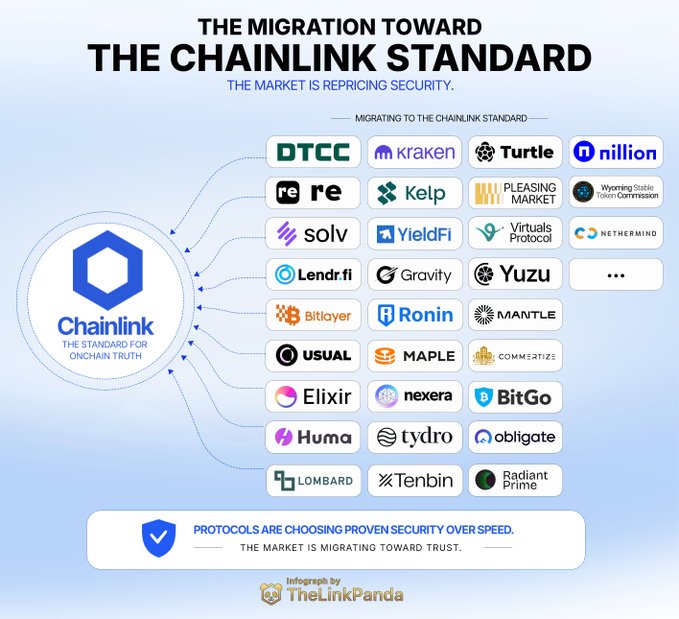 An infographic titled "The Migration Toward The Chainlink Standard" features the Chainlink logo on the left connected to logos of 24+ migrating protocols and institutions, including DTCC, Kraken, Turtle, Nillion, Kelp, Wyoming Stable Token Commission, Solv, YieldFi, Virtuals Protocol, Nethermind, Lendr.fi, Gravity, Yuzu, Bitlayer, Ronin, Mantle, USUAL, Maple, Commarize, Elixir, Nexera, BitGo, Huma, Tydro, Obligate, Lombard, Tenbin, and Radiant Prime, with a footer noting "Protocols are choosing proven security over speed."

The image visually reinforces the post's claim of a "crippling blow to layer zero" by showcasing how major traditional finance entities (like DTCC and Wyoming's Stable Token Commission) and prominent crypto protocols are migrating to Chainlink ($LINK), signaling an industry-wide shift toward its oracle standard over competing infrastructure.