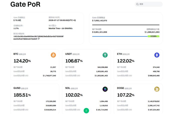 A Gate Proof of Reserves (PoR) dashboard page displays total reserves of $70.5 billion and various collateralization ratios, including BTC at 124.20%, USDT at 106.67%, ETH at 122.02%, GUSD at 185.51%, SOL at 102.02%, and DOGE at 107.22%.