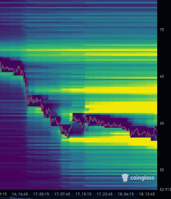 A CoinGlass liquidation heatmap shows $HYPE's price hovering around the $60 level between February 16–18, after declining from approximately $70, with visible candlestick price action suggesting a potential double bottom formation at the $60 support zone amid dense liquidation clusters above.