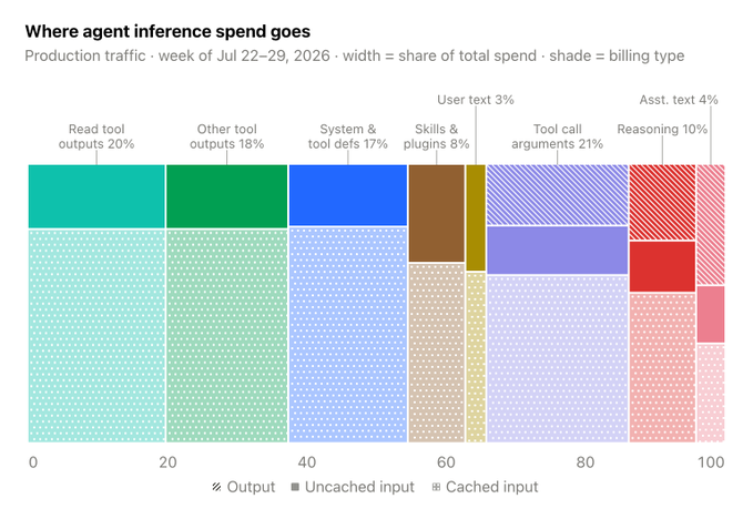 A stacked bar chart titled 'Where agent inference spend goes' showing production traffic for the week of July 22-29, 2026, with categories including Read tool outputs (20%), Other tool outputs (18%), System & tool defs (17%), Skills & plugins (8%), Tool call arguments (21%), User text (3%), Asst. text (4%), and Reasoning (10%), differentiated by output, uncached input, and cached input.