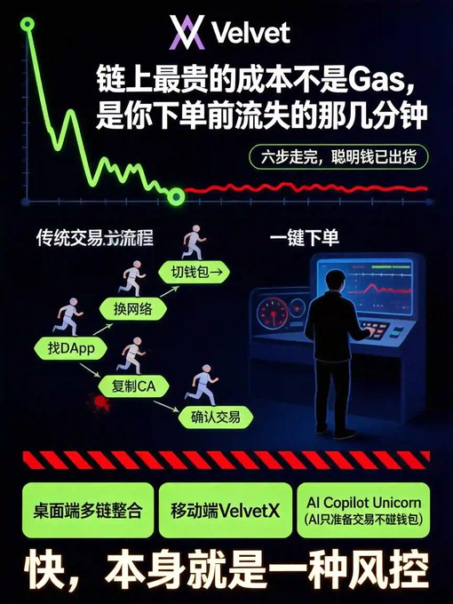 A promotional graphic for 'Velvet' with Chinese text explaining that the most expensive cost on-chain isn't Gas, but the minutes lost before placing an order, comparing a traditional 6-step trading flow to one-click ordering, featuring 'AI Copilot Unicorn' and '快，本身就是一种风控'.