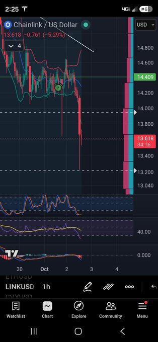 Trading chart showing Chainlink / US Dollar (LINKUSD) on a 1h timeframe, displaying a significant price drop to 13.618 (-5.29%) on what appears to be the Shuffle.com platform.