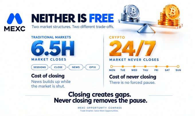 The MEXC infographic contrasts "Traditional Markets," which close for 6.5 hours and allow news to build up, with "Crypto," which operates 24/7 with no forced pause, summarizing the trade-offs with the text "Closing creates gaps. Never closing removes the pause."