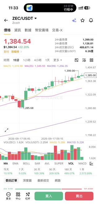 This image shows a Binance trading chart for ZEC/USDT (Zcash) displaying a current price of $1,384.54 with a +22.20% gain, recently reaching a 24-hour high of $1,399.00, accompanied by the user's reflection on buying $200 worth of ZEC during last year's "zero" inscription craze that has now grown to about $800—wishing they had invested more.