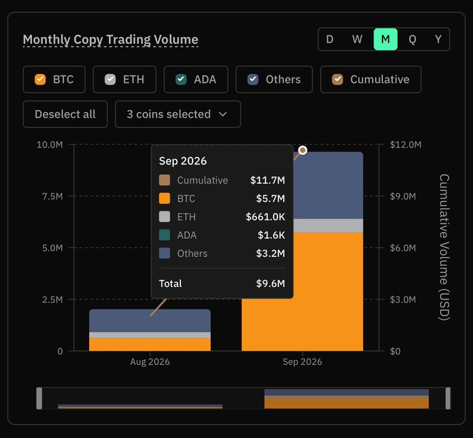 A 'Monthly Copy Trading Volume' chart interface displaying stacked bar data for Aug 2026 and Sep 2026, with the September tooltip showing BTC at $5.7M, ETH at $661.0K, ADA at $1.6K, Others at $3.2M, a cumulative total of $11.7M, and a month total of $9.6M.
