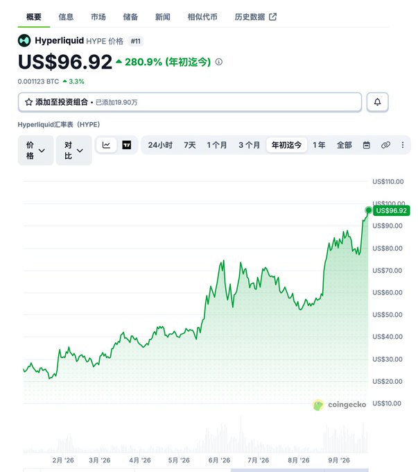 A cryptocurrency price chart from coingecko showing Hyperliquid (HYPE) at US$96.92 with a 280.9% year-to-date gain, displaying a line graph tracking price growth from February to September.