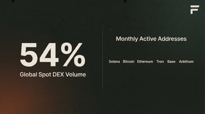 A statistic graphic highlighting '54% Global Spot DEX Volume' alongside 'Monthly Active Addresses' comparing Solana, Bitcoin, Ethereum, Tron, Base, and Arbitrum.