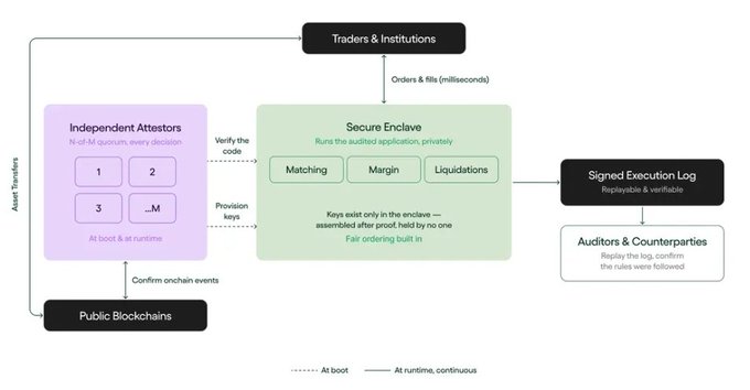 The image illustrates a secure enclave architecture diagram showing a trusted execution environment that handles "Matching," "Margin," and "Liquidations" for a perpetual futures exchange, with independent attestors verifying the code, keys held only in the enclave, and a signed execution log replayable by auditors and counterparties. The diagram supports the post's claim about Ondo's pivot to a specialized RWA perpetual venue, where the secure enclave ensures fair ordering and verifiable execution for traders and institutions engaging with real-world asset derivatives.