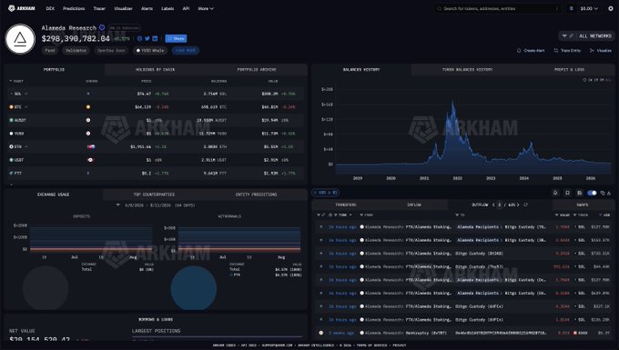 A screenshot of the Arkham Intelligence dashboard showing Alameda Research's portfolio holding $298,390,782.84 in assets including SOL ($54.81M), BTC ($114.13M), USDT ($2.73M), and ETH ($4.21M), with a balance history chart and recent transactions displaying 24 separate deposits of approximately 327K SOL to "Alameda Research - FTX/Alameda Holding" Bitgo Custody wallets, confirming the $8.25M transfer mentioned in the post.