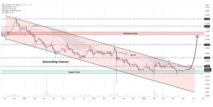 A financial candlestick chart labeled 'CSM' displaying a 'Descending Channel' pattern with marked 'Resistance Zone' and 'Support Zone', showing price action from approximately November through July with a MA 50 indicator and an arrow indicating potential upward breakout.