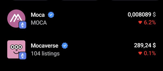 The image displays a price comparison between two assets from the Mocaverse ecosystem: the MOCA token, priced at $0.008089 with a 6.2% decline (red), and Mocaverse NFTs, listed at $289.24 with 104 listings and a 0.1% decrease. It relates to the post by highlighting the current market performance of Moca Network assets, possibly addressing the user's inquiry about long-term loyalty to the project amid these recent dips.