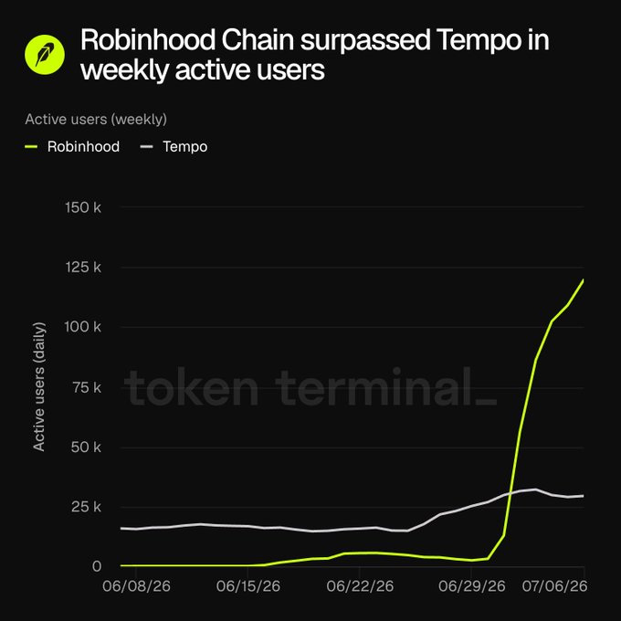 Token Terminal chart titled 'Robinhood Chain surpassed Tempo in weekly active users,' showing Robinhood's daily active users (green line) spiking sharply around 06/29/26 to nearly 120k, surpassing Tempo (white line) which stays around 25-30k.