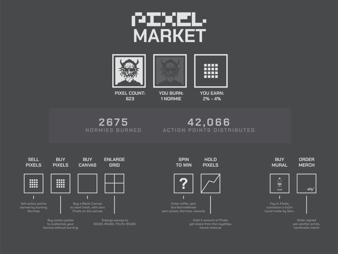 An infographic titled 'PIXEL MARKET' detailing a token ecosystem with stats showing 2675 Normies Burned and 42,066 Action Points Distributed, along with various market functions.