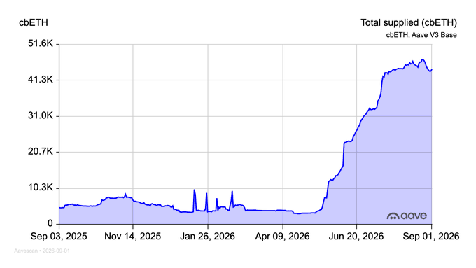 A line chart titled 'Total supplied (cbETH)' from Aave V3 Base showing cbETH supply over time from September 2025 to September 2026, with values rising sharply to around 45K by September 2026.
