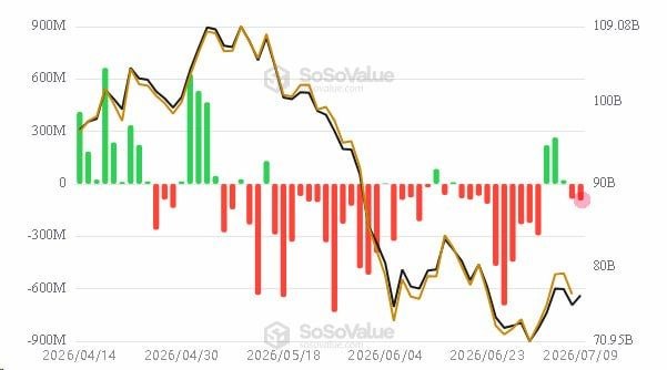 The image shows a SoSoValue chart tracking spot BTC ETF flows from April to July 2026, displaying significant outflows (red bars) that intensified in June alongside a decline in BTC price from ~$109B to around $75-80B. The visualization illustrates the continued ETF outflows mentioned in the post, with the current session potentially ending with inflows if geopolitical tensions ease.