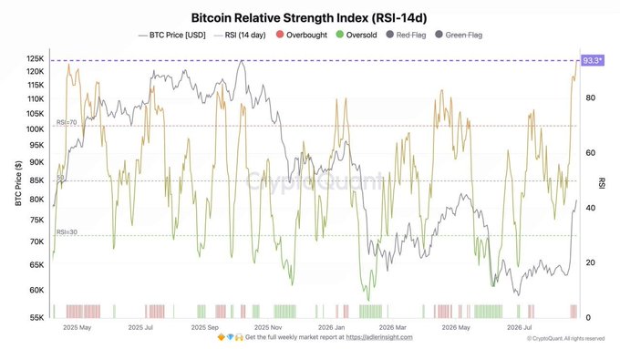 This Bitcoin chart from CryptoQuant displays the BTC price (USD) alongside its 14-day Relative Strength Index (RSI) from May 2025 through July 2026, showing the RSI currently at 93.3—deeply overbought territory (above the 70 threshold marked on the chart) and the highest level in the past year. The visualization supports the post's claim of extreme overbought conditions, with the orange RSI line spiking sharply near the right edge well into the overbought zone (red flag indicators).