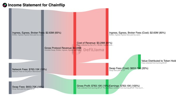 A DefiLlama Sankey diagram titled 'Income Statement for Chainflip' showing financial flows including Gross Protocol Revenue of $4.05M and Gross Profit of $763.15K.