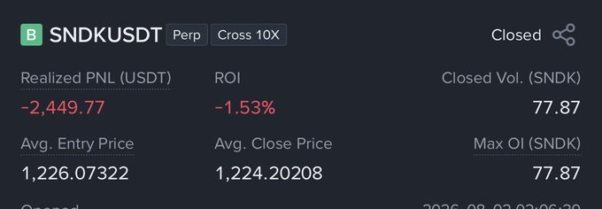 The image shows a closed **SNDK/USDT perpetual** trade with **10× cross leverage**, realizing a **-$2,449.77 P&L (-1.53% ROI)** on **77.87 SNDK**, from an average entry of **$1,226.07322** to an average close of **$1,224.20208**. This small loss highlights how a $1M profit opportunity on **SNDK** may have been missed.