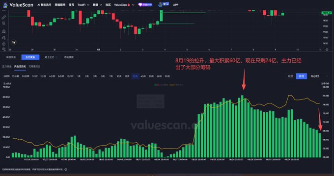 A Valuescan cryptocurrency chart displays a candlestick price graph on top with a bar chart below tracking contract volume, showing Bitcoin's August 19th pull-up peaking at 6 billion before declining to 2.4 billion, with red Chinese text and arrows highlighting the sharp drop-off in major player holdings.