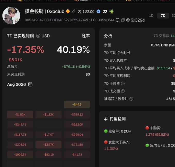 A cryptocurrency trading dashboard for address '0xbclub' showing a 7-day realized PNL of -17.35% (-$5.01K) with a 40.19% win rate and various trade statistics in red.