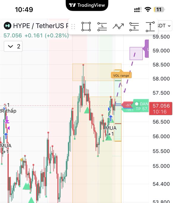 A TradingView chart of the HYPE / TetherUS pair showing a current price of 57.056, with various technical analysis annotations including 'MUA' (buy) and 'BÁN' (sell) signals.