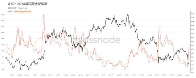 The image shows a line graph depicting the fluctuations of Bitcoin value over time. The x-axis represents time in days, while the y-axis displays the corresponding Bitcoin value in dollars. The graph illustrates that Bitcoin's value has experienced both upward and downward trends, indicating the cryptocurrency market's volatility. The decline started around August 4th with the Bitcoin dropping from an average value of 81k to 61k over a period of 1 week (7 days). In contrast, the rise in value occurred during the first month of January, reaching a high of 60% at that time. There are also fluctuations on smaller scales within these larger trends. The post's main focus is on how Bitcoin has been affected by various factors such as market forces and the cryptocurrency exchange market, highlighting the ongoing changes in its value over time.