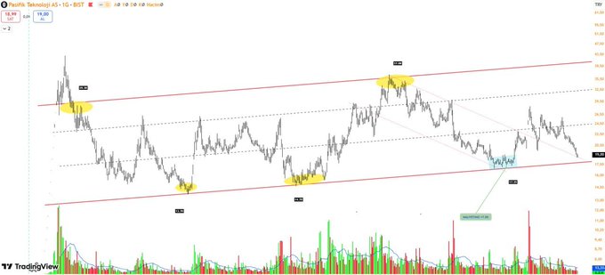 A TradingView candlestick chart of A1 Capital Teknoloji (IS: AS) on BIST displays price action within a rising channel, with annotated support (17.00) and resistance (28.10) levels marked by yellow highlights. The green annotation "Get beyond is 10" near the recent price action suggests a near-term upside target, aligning with the post's call highlighting a short-term target of 28.10 with 65% margin from 17.00 for the #PATEK stock.