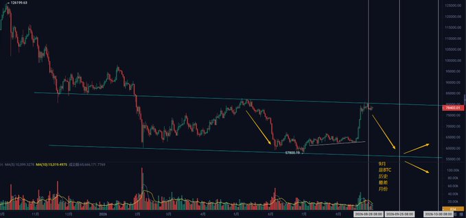 A Bitcoin trading chart on a dark background showing a descending channel pattern with yellow annotations pointing to '9/13 比特币 历史 最高 行情' and price levels around $97600 and $74000.