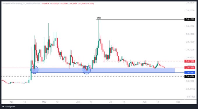 A daily candlestick chart of Wojak (WOJAK/USDT) on Binance shows the price currently trading around $0.5419, with a highlighted demand zone between approximately $0.5418 and $0.6188 where two blue circles mark historical support bounces, suggesting the post is advocating for a buy entry if the price pulls back into this zone after its decline from the all-time high of $0.7172.
