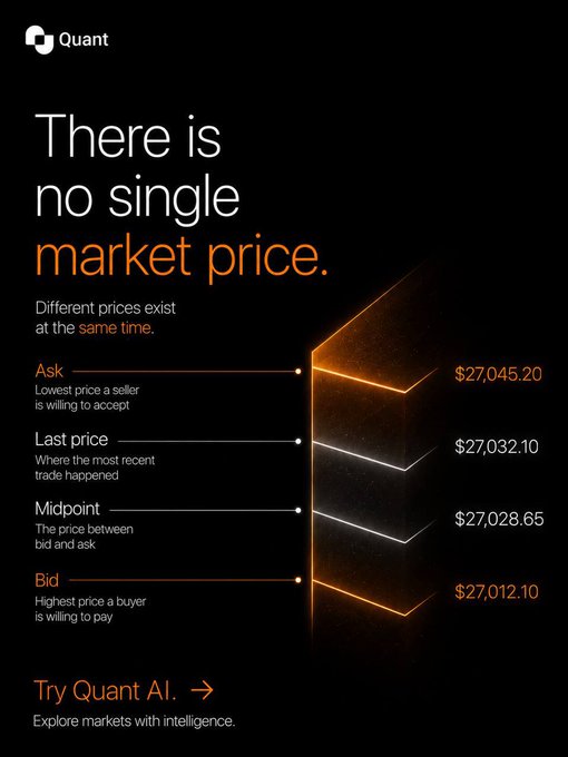 A promotional graphic for 'Quant' titled 'There is no single market price,' illustrating different price points including Ask ($27,045.20), Last price ($27,032.10), Midpoint ($27,028.65), and Bid ($27,012.10), with a CTA to 'Try Quant AI' to 'Explore markets with intelligence.'