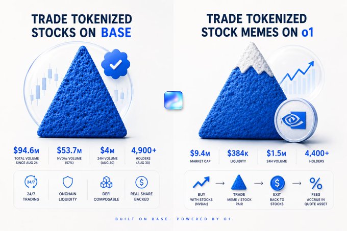 The image showcases two blue pyramids comparing tokenized stock trading platforms: "Trade Tokenized Stocks on Base" ($94.6M total volume, $53.7M NVDAx volume, $4M 24H volume, 4,900+ holders, featuring 24/7 trading, onchain liquidity, DeFi composability, and real share backing) versus "Trade Tokenized Stock Memes on o1" ($9.4M market cap, $384k liquidity, $1.5M 24H volume, 4,400+ holders), illustrating how Base's NVDAx and similar tokens offer superior liquidity and genuine share-backed assets compared to speculative meme stock derivatives.