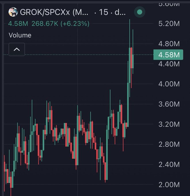 A cryptocurrency trading chart showing a candlestick graph for GROK/SPCXx with a price of 4.58M and volume of 268.67K, up 6.23%.