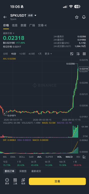 A Binance mobile chart shows the SPK/USDT perpetual pair with a sudden spike to $0.02318 (+17.49%), illustrating the "buy the dip" frustration of missing a sharp rally. Key stats: 24h high $0.02356, low $0.01956, 24h volume 1.094B USDT, 5.17M SPK traded.