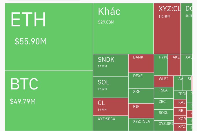 A treemap-style financial heatmap showing cryptocurrency and stock tickers, with ETH at $55.90M and BTC at $49.79M as the largest green blocks, alongside others like SNDK, SOL, CL, and XYZ tickers.