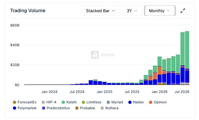 A stacked bar chart titled 'Trading Volume' from Artemis showing monthly trading volumes from Jan 2024 to Jul 2026 across prediction platforms including Polymarket, Kalshi, Nadex, Limitless, Opinion, Myriad, and others, with volumes rising to over $50B.