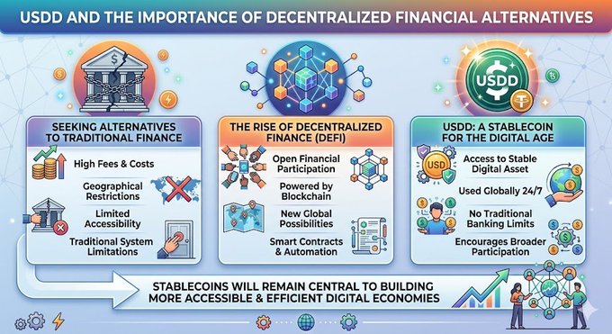 The image features a colorful poster with three different sections that discuss the importance of decentralized finance alternatives. The first section highlights the rise of decentralized finance, while the second section focuses on the USDD (Unified Security Directly Held) and its role in financial alternatives. The third section emphasizes the benefits of using digital assets for financial transactions.