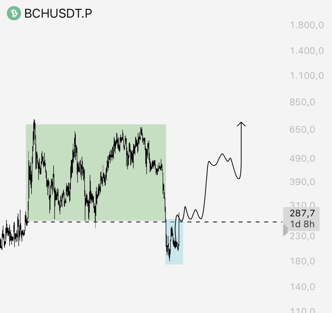 The image shows a BCHUSDT.P trading chart displaying Bitcoin Cash's price action around $287.7, featuring a green accumulation zone with price peaks near $650 and a blue manipulation zone below the dashed support line. An annotation arrow projects upward, indicating the anticipated bullish move as price reclaims the accumulation range, aligning with the post's analysis of a +44% gain and RL area reclaim.