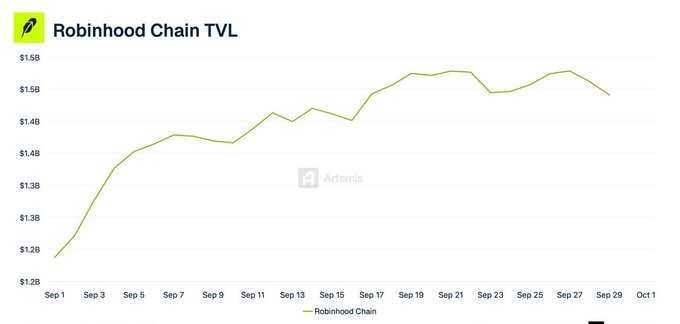 The image displays a line chart titled "Robinhood Chain TVL," tracking the chain's Total Value Locked from September 1 to October 1, showing growth from approximately $1.2B at the start to around $1.5B by month's end—aligning with the post's claim of ~25% growth, with visible dips and recoveries throughout September that reinforce the narrative of sustained capital inflow despite minor pullbacks.