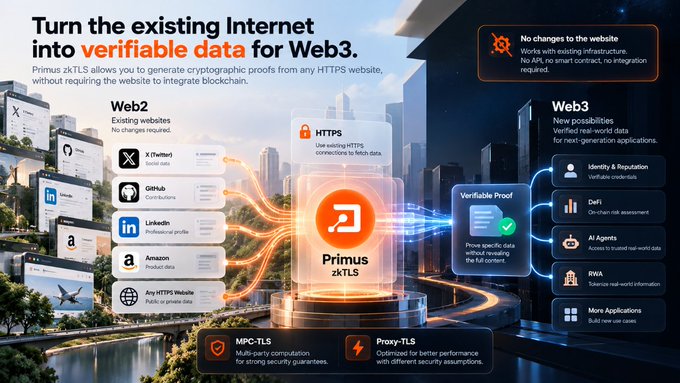 The image is a promotional graphic for Primus zkTLS, headlined "Turn the existing Internet into verifiable data for Web3," illustrating how the technology fetches data from existing Web2 platforms (X, GitHub, LinkedIn, Amazon, and any HTTPS website) to generate cryptographic proofs for Web3 applications like Identity & Reputation, DeFi, AI Agents, and RWA, with key features including MPC-TLS and Proxy-TLS. It visually supports the post by demonstrating how Primus zkTLS bridges Web2 infrastructure with Web3 without requiring changes to existing websites.