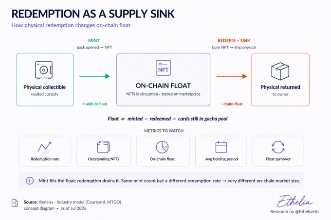 An infographic titled 'REDEMPTION AS A SUPPLY SINK' by Etheta Research explaining how physical redemption affects on-chain float for NFTs, featuring a flowchart and metrics to watch including redemption rate and outstanding NFTs.