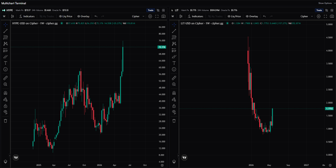 The image features two black-and-white charts side by side, each displaying different sets of currency exchange rates against a common base currency like the US dollar (€LIT). The left chart shows positive trends for both forex pairs, while the right one depicts negative trends or a decline in value. One explanation could be that these currencies are experiencing fluctuations due to market conditions, such as changes in interest rates, economic stability, or market sentiment. The posts also suggest that people should not panic and remain patient during periods of fluctuating exchange rates because prices can eventually stabilize over time.