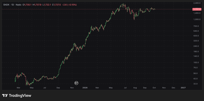 A TradingView candlestick chart for SNDK on the Nasdaq shows the stock's daily price action climbing from around $50 in early 2024 to a peak near $2,400 before pulling back to $1,722.10 (-2.6%), with a clear pattern of higher highs and higher lows supporting a bullish trend structure.