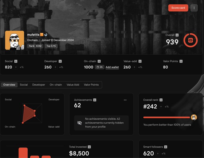 A user profile scorecard on Legion showing user "mufettis" with an overall score of 939 (rank #242, top 0.1%), 620 Smart followers, and $8,500 invested—highlighting the platform's non-monetary value metrics like score and follower quality referenced in the post about Jumper's potential launch.