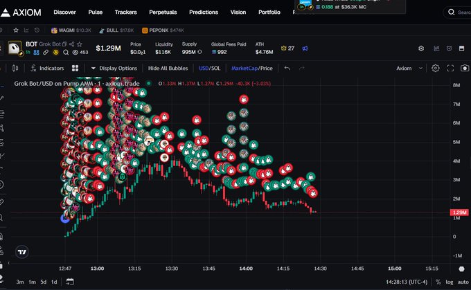 A cryptocurrency trading chart on AXIOM showing 'Grok Bot' token performance with numerous transaction bubbles overlaid on a candlestick chart from pump.fun.